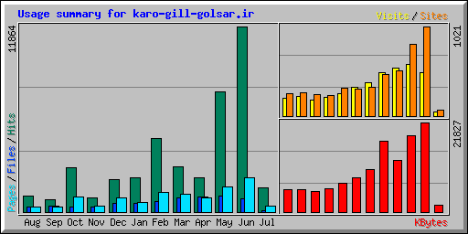 Usage summary for karo-gill-golsar.ir